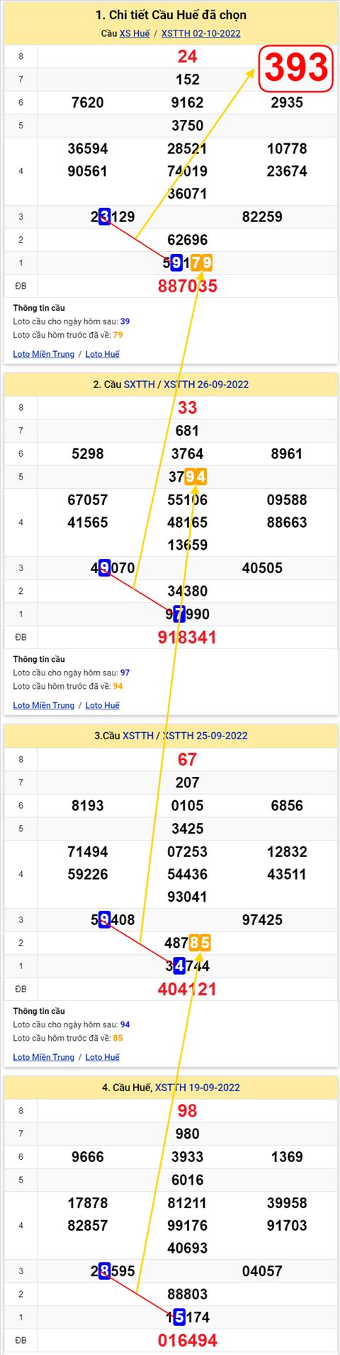 Thong ke XSMT 03102022 - Phan tich Xo so Mien Trung 03-10 Thu 2 hinh anh