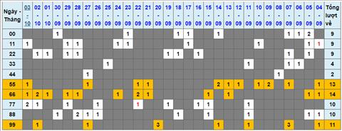 Lo kep XSMB 04102022 - Phan tich lo kep Mien Bac 04-10 Thu 3 hinh anh