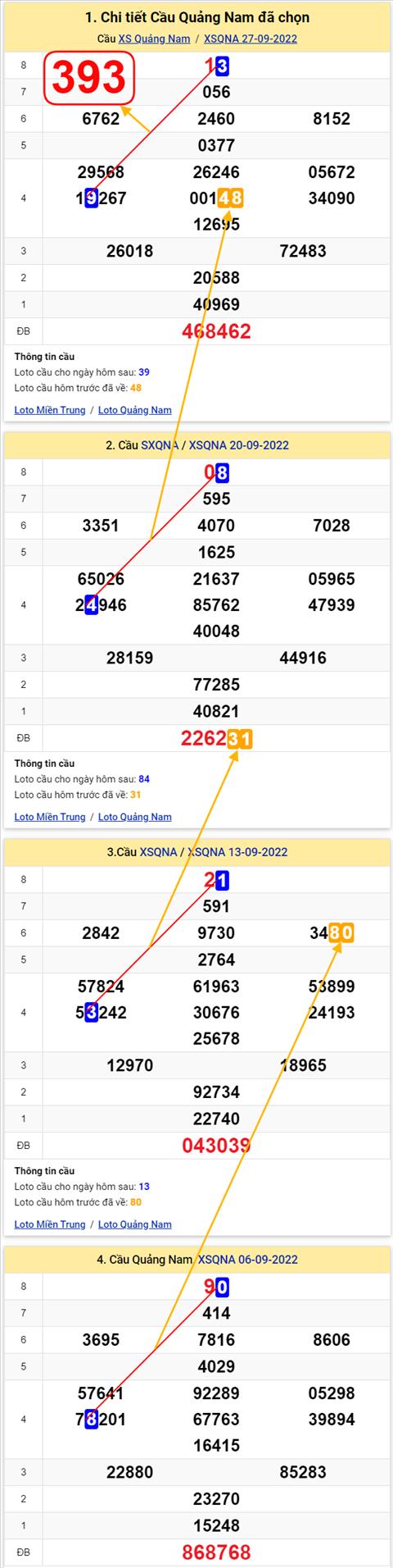 Thong ke XSMT 04102022 - Phan tich Xo so Mien Trung 04-10 Thu 3 hinh anh 2