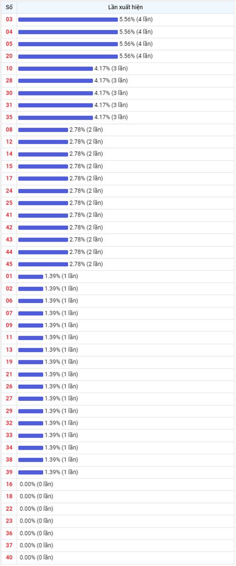 Thong ke Vietlott 05102022 - Phan tich Xo so Mega 645 05-10 Thu 4 hinh anh 2