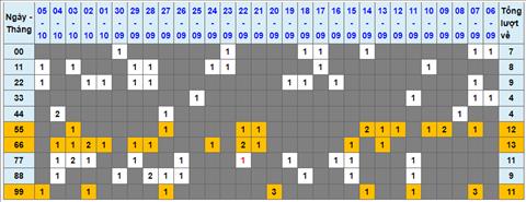 Lo kep XSMB 06102022 - Phan tich lo kep Mien Bac 06-10 Thu 5 hinh anh