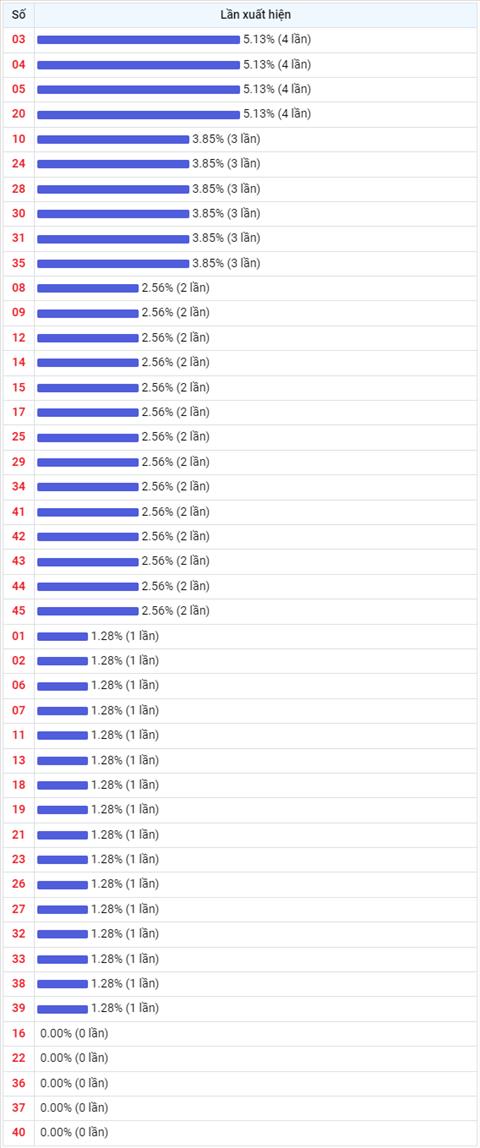 Thong ke Vietlott 07102022 - Phan tich Xo so Mega 645 Thu 6 hinh anh 2