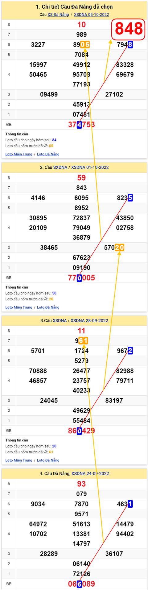 Thong ke XSMT 08102022 - Phan tich Xo so Mien Trung 08-10 Thu 7 hinh anh 3