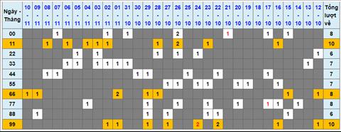 Lo kep XSMB 11112022 - Phan tich lo kep Mien Bac 11-11 Thu 6 hinh anh