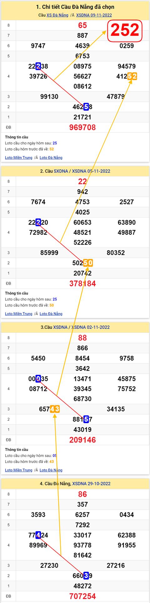 Thong ke XSMT 12112022 - Phan tich Xo so Mien Trung 12-11 Thu 7 hinh anh 3