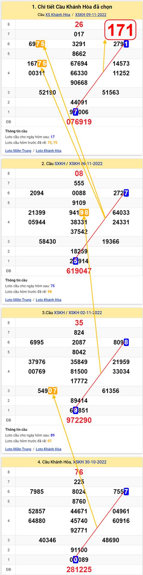 Thong ke XSMT 13112022 - Phan tich Xo so Mien Trung 13-11 Chu nhat hinh anh 3
