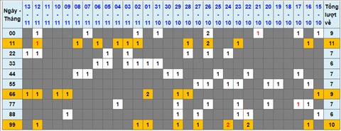 Lo kep XSMB 14112022 - Phan tich lo kep Mien Bac 14-11 Thu 2 hinh anh