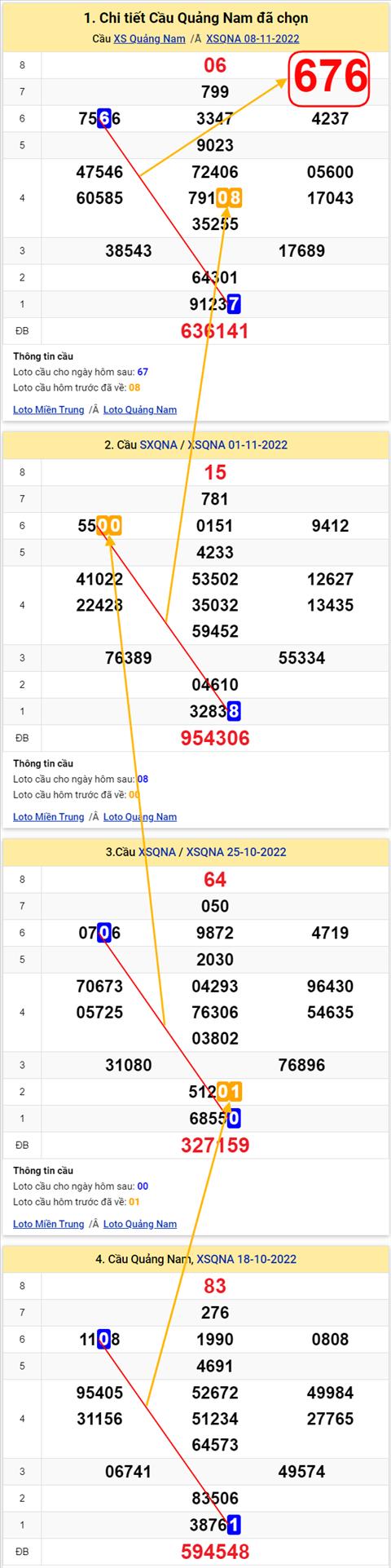 Thong ke XSMT 15112022 - Phan tich Xo so Mien Trung 15-11 Thu 3 hinh anh 2