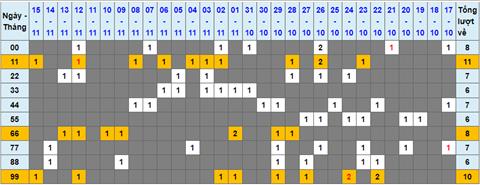 Lo kep XSMB 16112022 - Phan tich lo kep Mien Bac 16-11 Thu 4 hinh anh