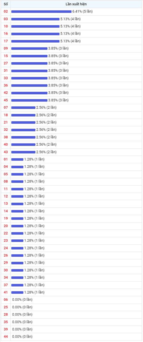 Thống kê Vietlott 16112022 - Phân tích Xổ số Mega 645 16-11 Thứ 4 hình ảnh 2 Thong ke Vietlott 16112022 - Phan tich Xo so Mega 645 16-11 Thu 4 hinh anh 2
