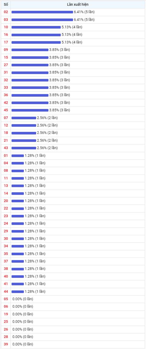 Thống kê Vietlott 18112022 - Phân tích Xổ số Mega 645 Thứ 6 hình ảnh 2 Thong ke Vietlott 18112022 - Phan tich Xo so Mega 645 Thu 6 hinh anh 2