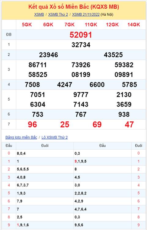 Binh luan KQXSMB 21112022 hom nay co 25 xuat hien toi 3 lan hinh anh 2