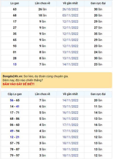 Binh luan KQXSMB 22112022 tiep tuc co 90 xuat hien toi 3 lan hinh anh