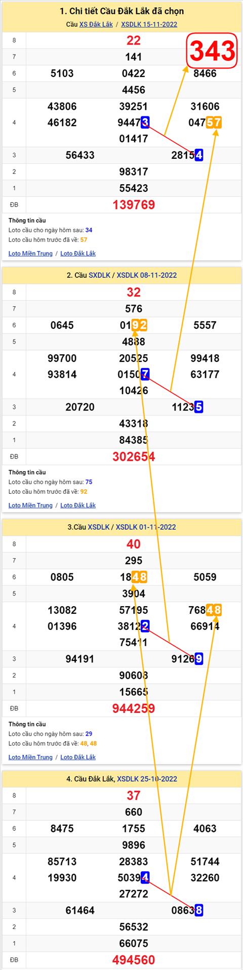 Thong ke XSMT 22112022 - Phan tich Xo so Mien Trung 22-11 Thu 3 hinh anh