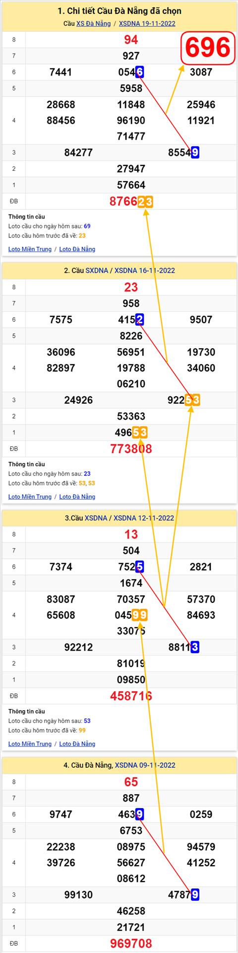 Thong ke XSMT 23112022 - Phan tich Xo so Mien Trung 23-11 Thu 4 hinh anh 2