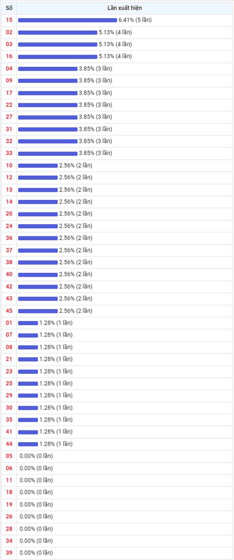 Thong ke Vietlott 25112022 - Phan tich Xo so Mega 645 Thu 6 hinh anh 2