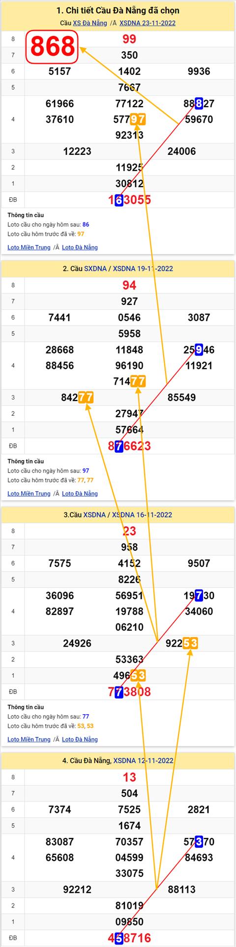 Thong ke XSMT 26112022 - Phan tich Xo so Mien Trung 26-11 Thu 7 hinh anh 3