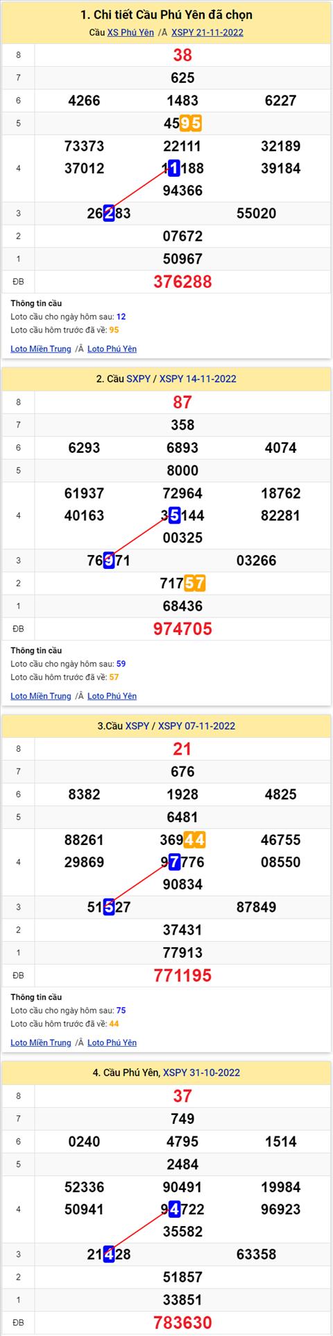 Thong ke XSMT 28112022 - Phan tich Xo so Mien Trung 28-11 Thu 2 hinh anh 2