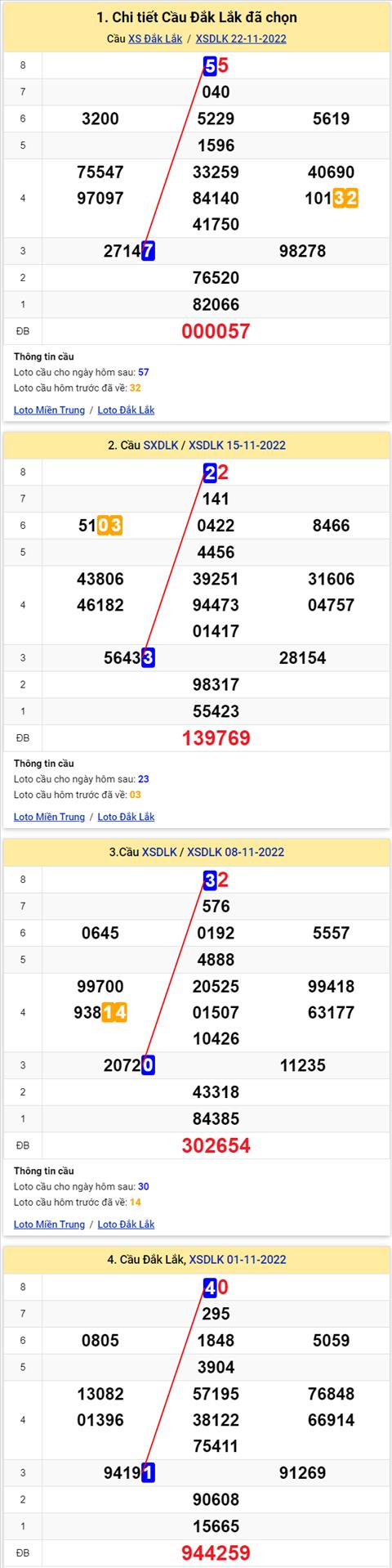 Thong ke XSMT 29112022 - Phan tich Xo so Mien Trung 29-11 Thu 3 hinh anh