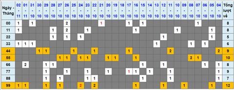 Lo kep XSMB 03112022 - Phan tich lo kep Mien Bac 03-11 Thu 5 hinh anh