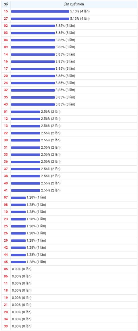 Thong ke Vietlott 30112022 - Phan tich Xo so Mega 645 30-11 Thu 4 hinh anh 2