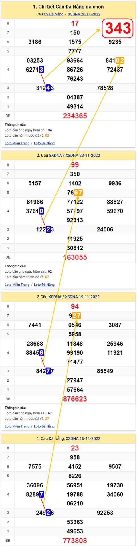 Thong ke XSMT 30112022 - Phan tich Xo so Mien Trung 30-11 Thu 4 hinh anh 2