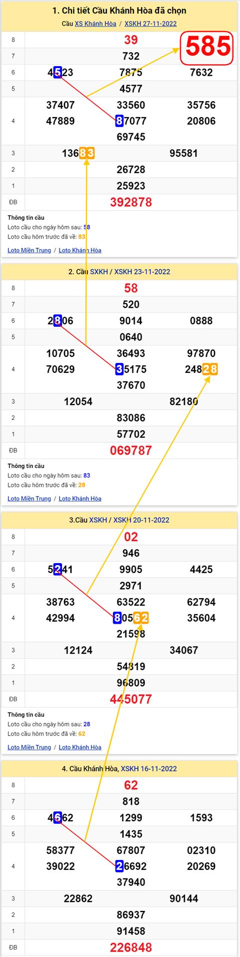 Thong ke XSMT 30112022 - Phan tich Xo so Mien Trung 30-11 Thu 4 hinh anh