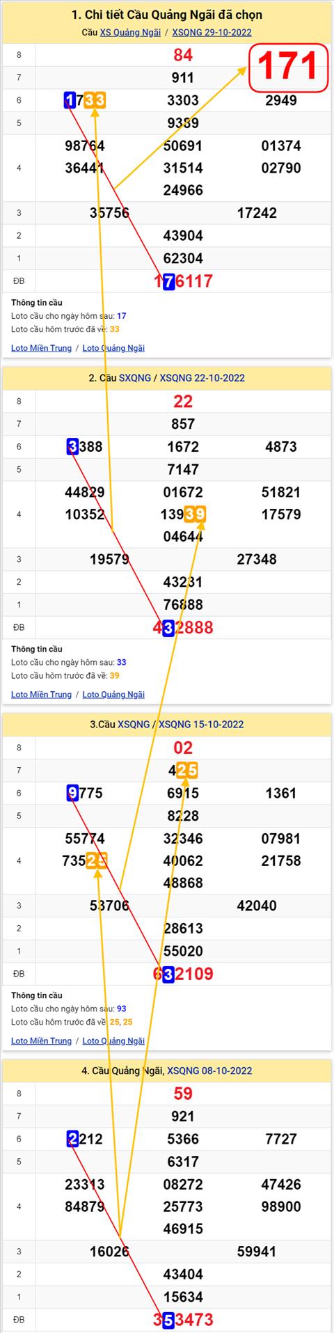 Thong ke XSMT 05112022 - Phan tich Xo so Mien Trung 05-11 Thu 7 hinh anh