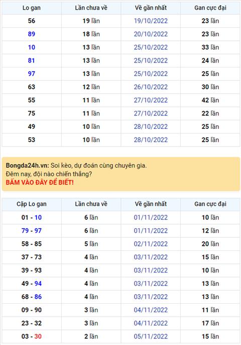 Binh luan KQXSMB 08112022 hom nay co 41 xuat hien toi 3 lan hinh anh