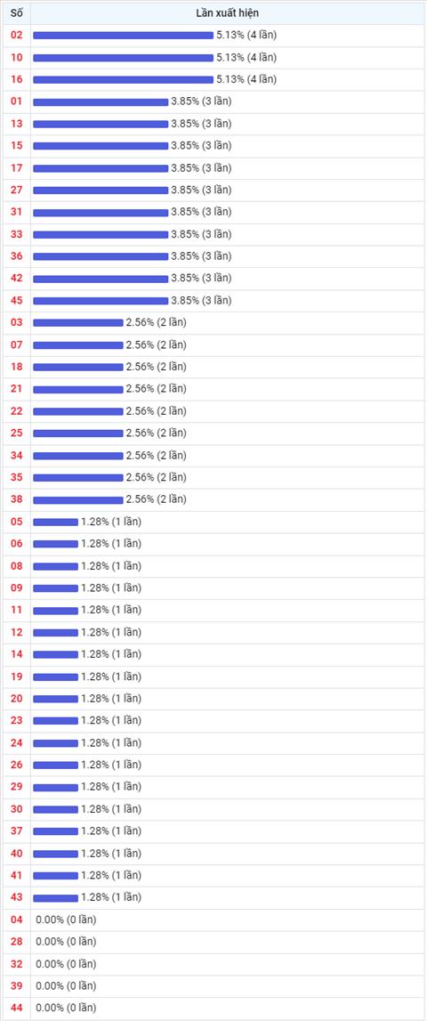 Thong ke Vietlott 09112022 - Phan tich Xo so Mega 645 09-11 Thu 4 hinh anh