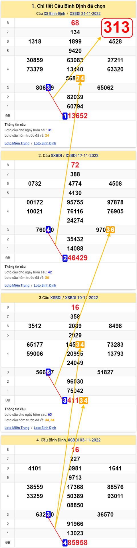 Thong ke XSMT 01122022 - Phan tich Xo so Mien Trung 01-12 Thu 5 hinh anh