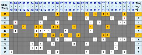 Lo kep XSMB 10122022 - Phan tich lo kep Mien Bac 10-12 Thu 7 hinh anh