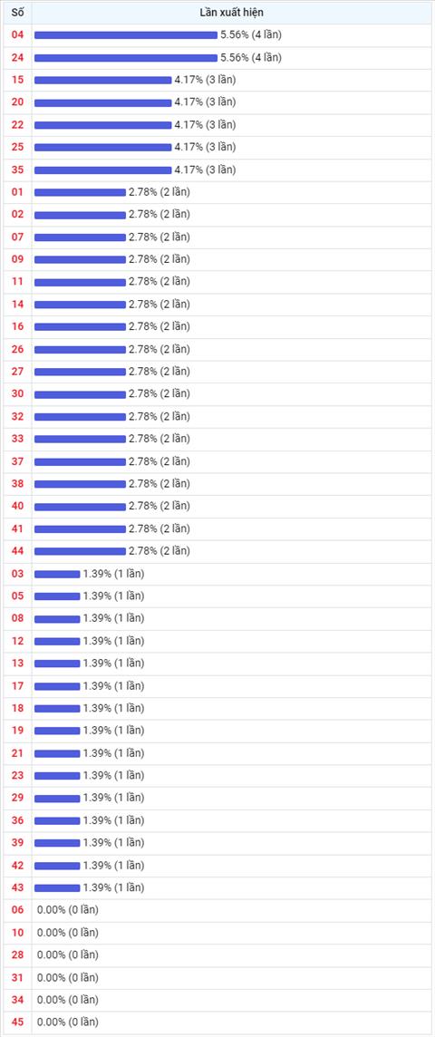 Thống kê Vietlott 14122022 - Phân tích Xổ số Mega 645 14-12 Thứ 4 hình ảnh 2 Thong ke Vietlott 14122022 - Phan tich Xo so Mega 645 14-12 Thu 4 hinh anh 2