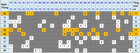 Lo kep XSMB 17122022 - Phan tich lo kep Mien Bac 17-12 Thu 7 hinh anh