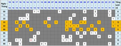 Lo kep XSMB 20122022 - Phan tich lo kep Mien Bac 20-12 Thu 3 hinh anh