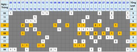 Lo kep XSMB 21122022 - Phan tich lo kep Mien Bac 21-12 Thu 4 hinh anh