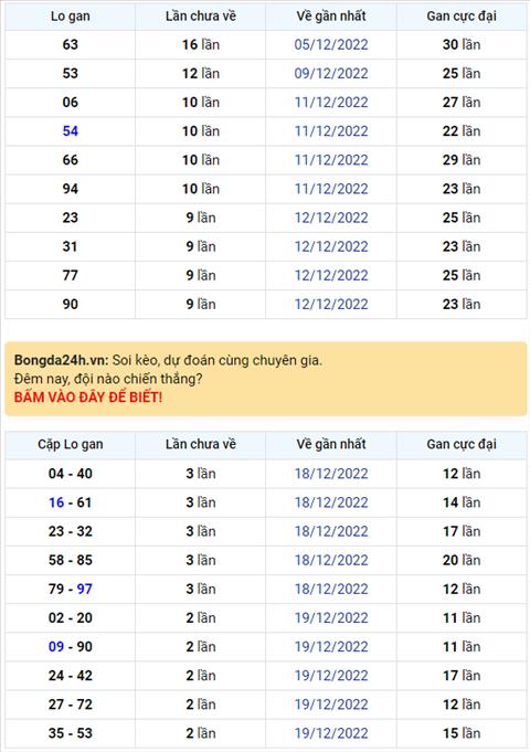 Binh luan KQXSMB 22122022 hom nay toi luot 54 xuat hien 3 lan hinh anh