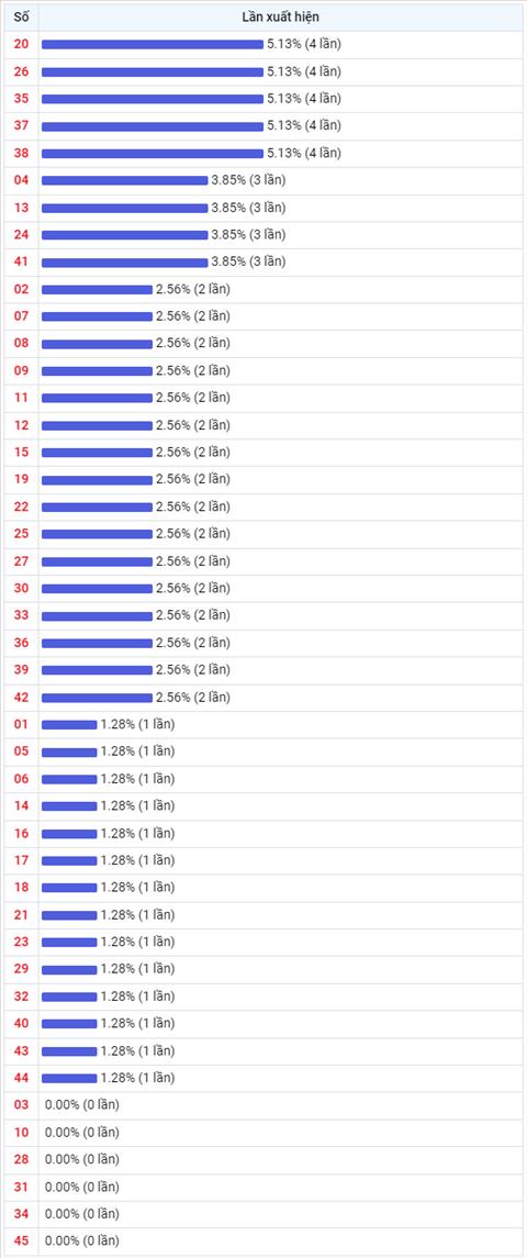 Thống kê Vietlott 23122022 - Phân tích Xổ số Mega 645 Thứ 6 hình ảnh 2 Thong ke Vietlott 23122022 - Phan tich Xo so Mega 645 Thu 6 hinh anh 2