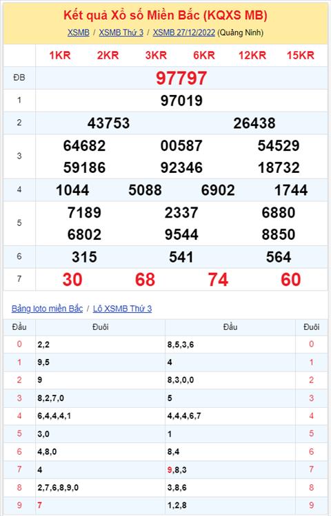 Binh luan KQXSMB 27122022 hom nay co 44 xuat hien toi 3 lan hinh anh 2