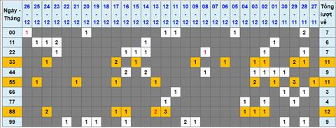 Lo kep XSMB 27122022 - Phan tich lo kep Mien Bac 27-12 Thu 3 hinh anh