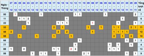 Lo kep XSMB 28122022 - Phan tich lo kep XSMB thu 4 hom nay hinh anh