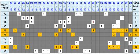 Lo kep XSMB 29122022 - Phan tich lo kep XSMB thu 5 hom nay hinh anh