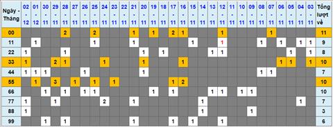 Lo kep XSMB 03122022 - Phan tich lo kep Mien Bac 03-12 Thu 7 hinh anh