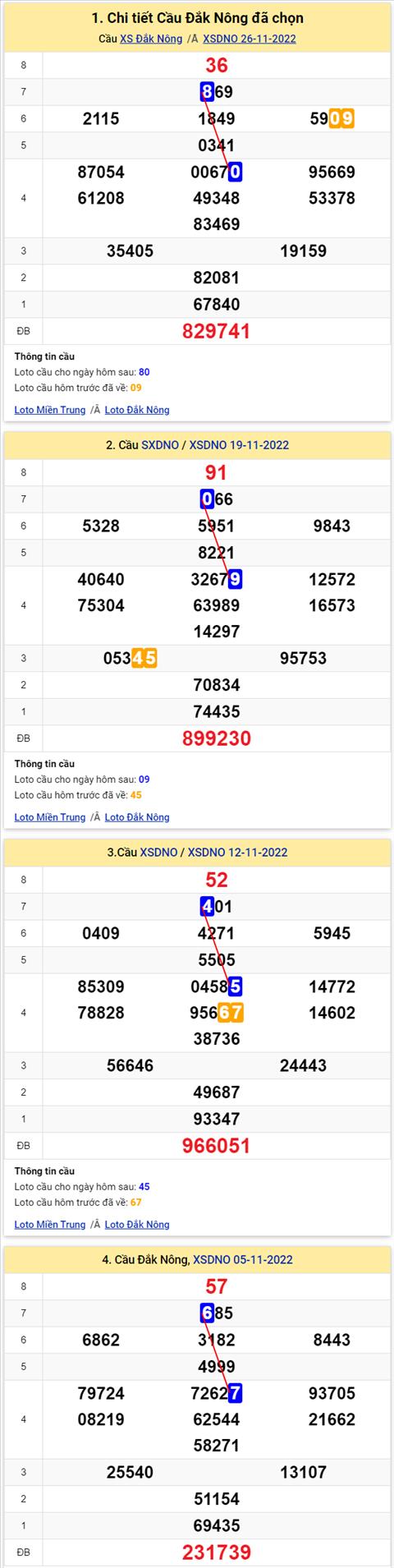 Thong ke XSMT 03122022 - Phan tich Xo so Mien Trung 03-12 Thu 7 hinh anh 2