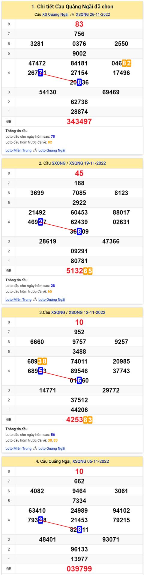 Thong ke XSMT 03122022 - Phan tich Xo so Mien Trung 03-12 Thu 7 hinh anh