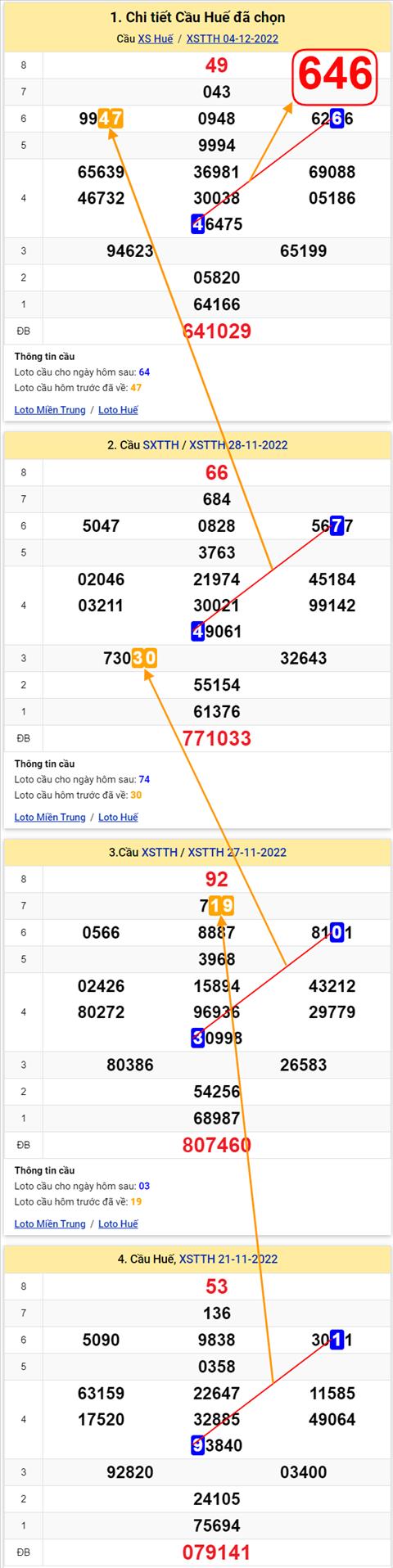 Thong ke XSMT 05122022 - Phan tich Xo so Mien Trung 05-12 Thu 2 hinh anh