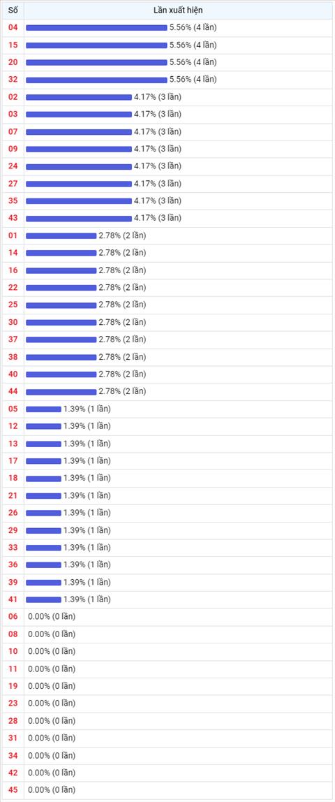 Thống kê Vietlott 07122022 - Phân tích Xổ số Mega 645 07-12 Thứ 4 hình ảnh 2 Thong ke Vietlott 07122022 - Phan tich Xo so Mega 645 07-12 Thu 4 hinh anh 2