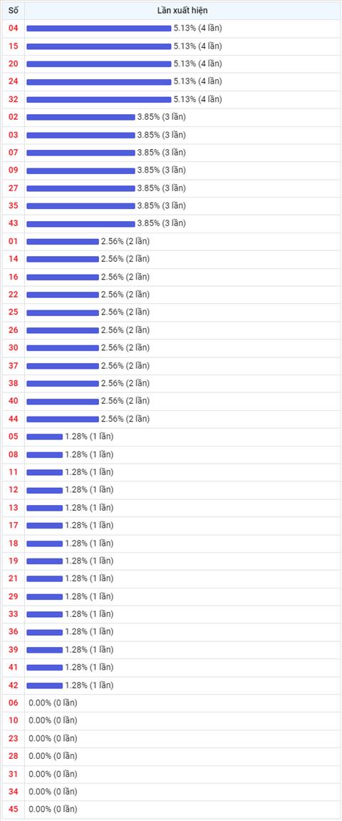 Thống kê Vietlott 09122022 - Phân tích Xổ số Mega 645 Thứ 6 hình ảnh 2 Thong ke Vietlott 09122022 - Phan tich Xo so Mega 645 Thu 6 hinh anh 2