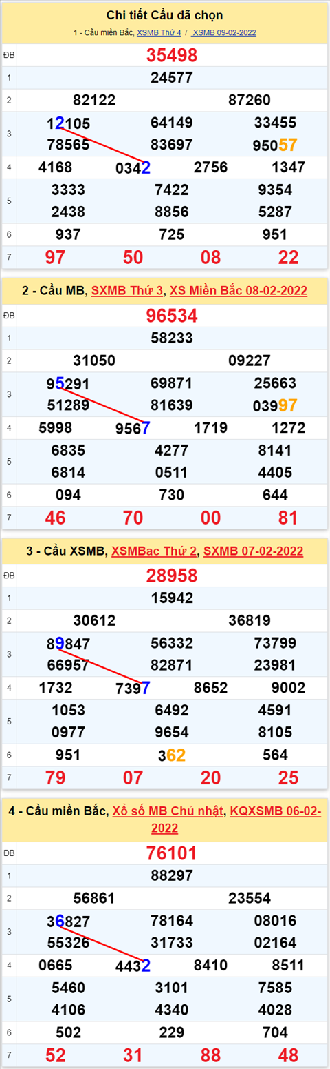 Lo kep XSMB 10022022 - Phan tich lo kep Mien Bac ngay 1002 Thu 5 hinh anh 3
