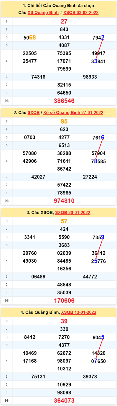 Thong ke XSMT 10022022 - Phan tich Xo so Mien Trung 10-02 Thu 5 hinh anh 2